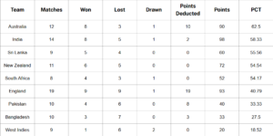 Updated World Test Championship Standings: New Zealand Whitewashes India in Historic Series